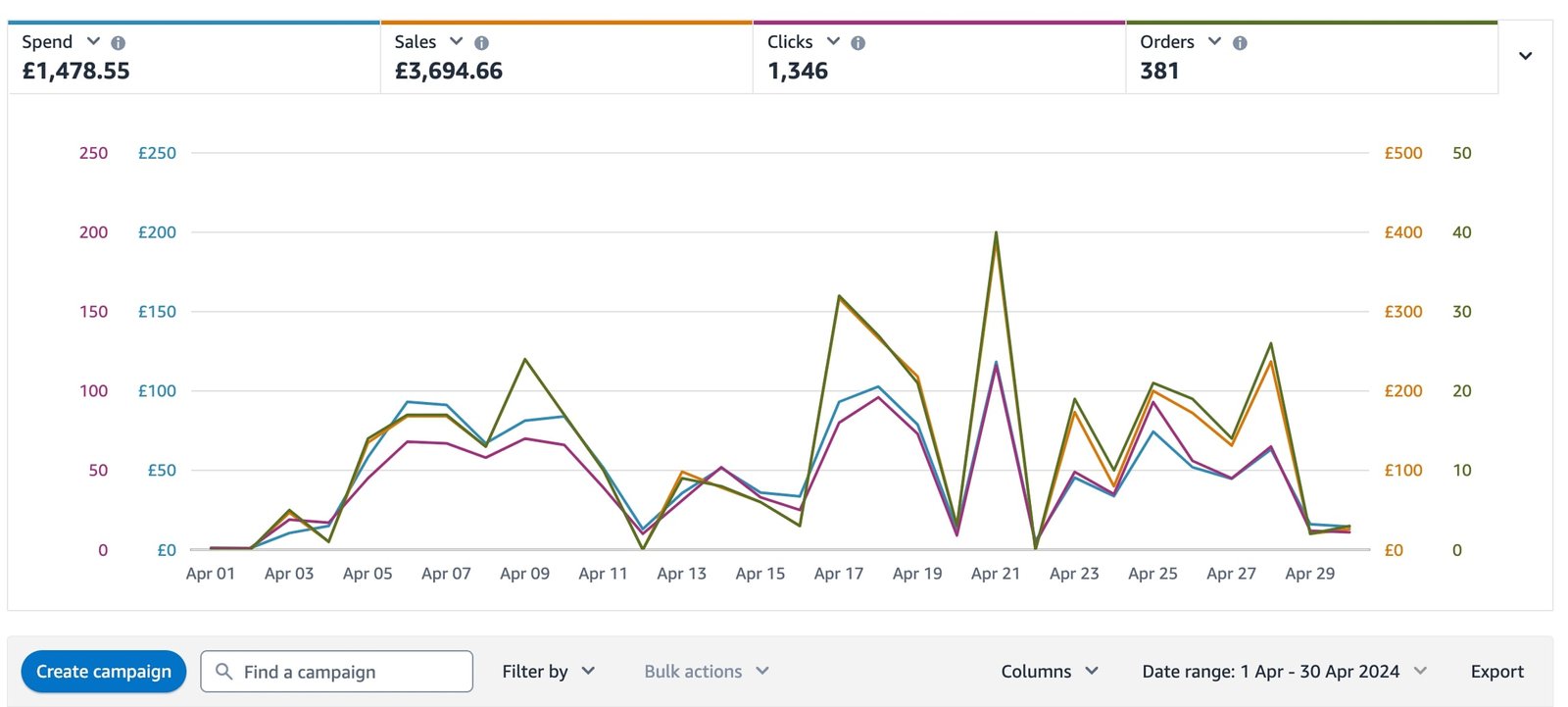 Amazon ppc agency