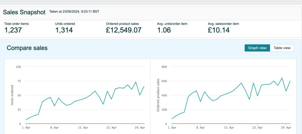Amazon PPC Case Study: Real Results